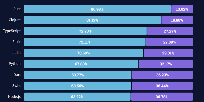 Most loved programming languages, according to the 2021 StackOverflow Developer Survey