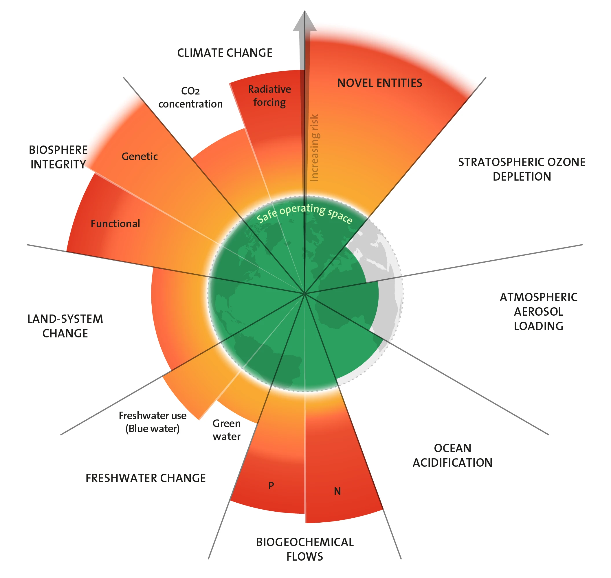 The Planetary Boundaries Graph, Credit Azote for Stockholm Resilience Centre, based on analysis in Richardson et al 2023.