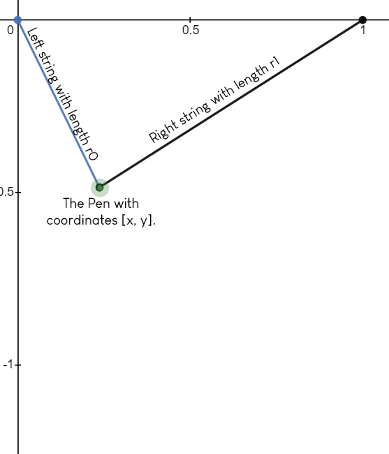 A diagram of the math involved to create the plotter