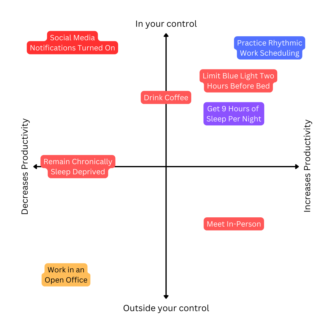 A map of variables that impact your productivity