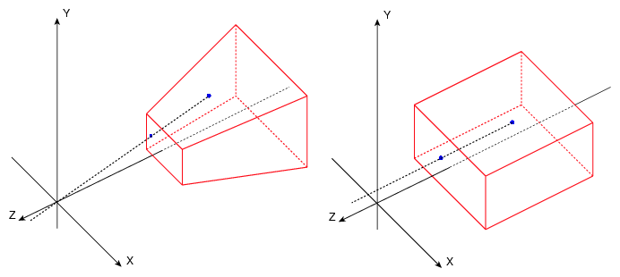 A graphic demonstrating the different projection types