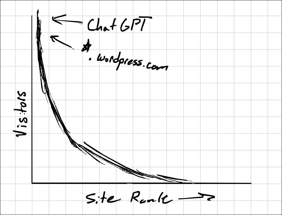 A graph of site visits vs rank